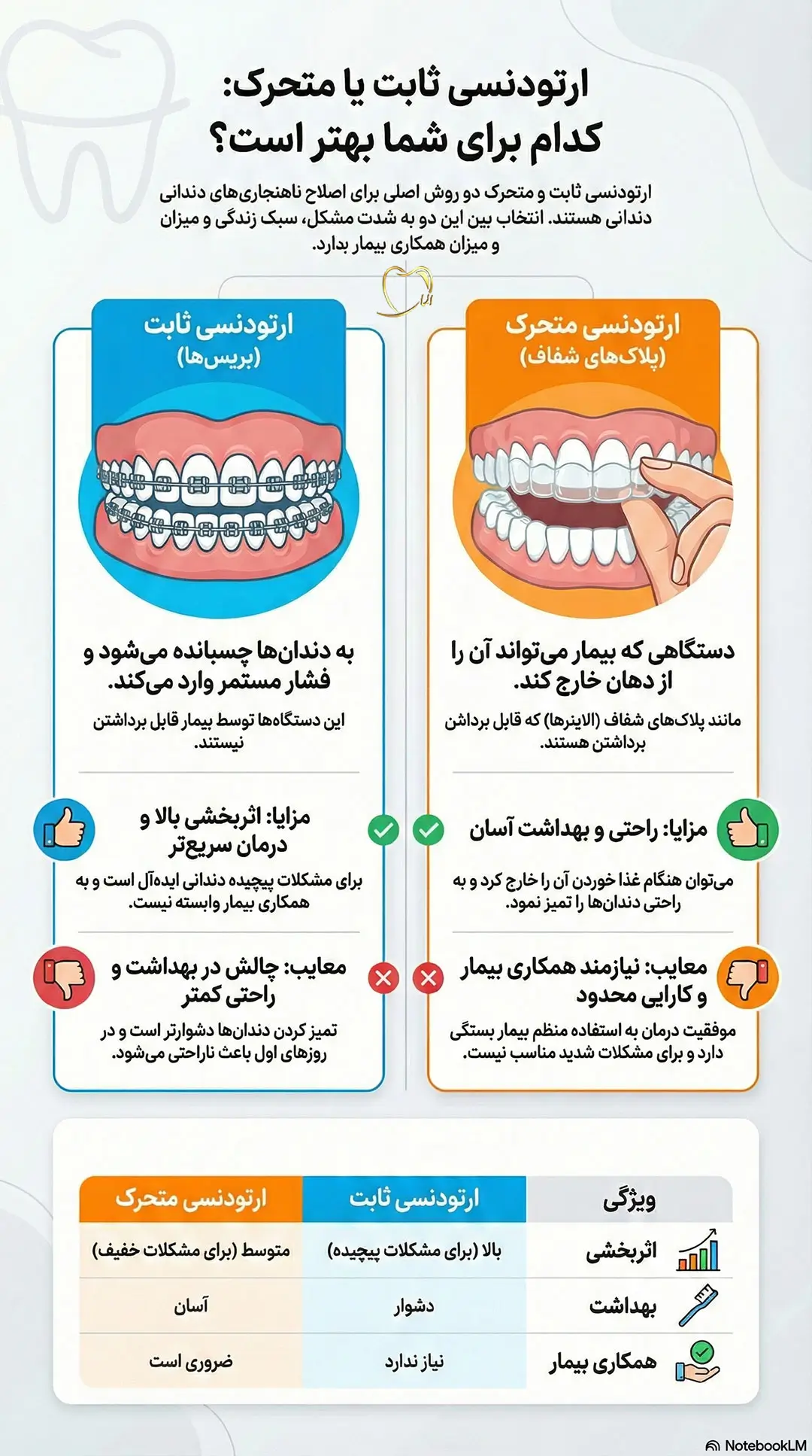 اینفوگرافیک درباره ارتودنسی متحرک بهتر است یا ثابت